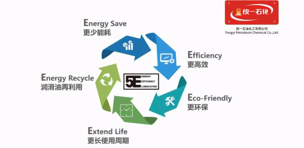 創(chuàng)新技術(shù)驅(qū)動(dòng)綠色變革 統(tǒng)一潤滑油以熱能技術(shù)為支點(diǎn)，積極推進(jìn)“雙碳”目標(biāo)